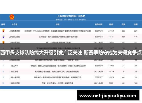 西甲多支球队防线大升级引发广泛关注 新赛季防守成为关键竞争点